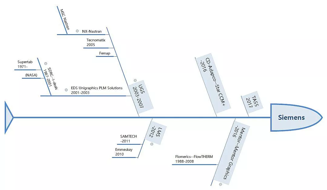 仿真软件的鲨鱼时代:改变历史的并购的图3